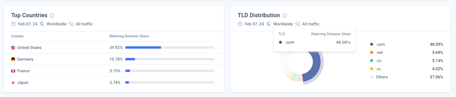 backlinks países e distribuição