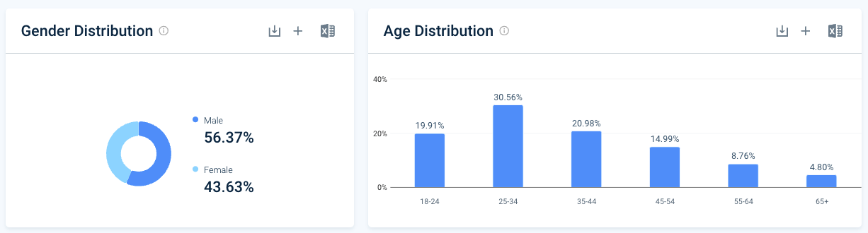 Nike demographics