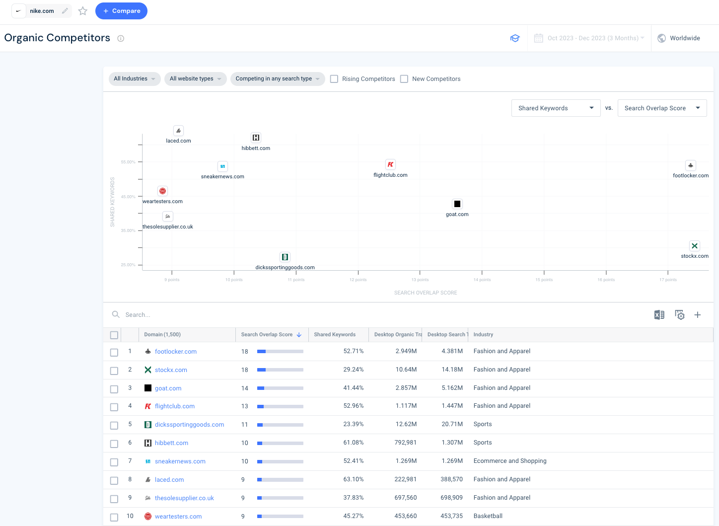 Nike organic competitors