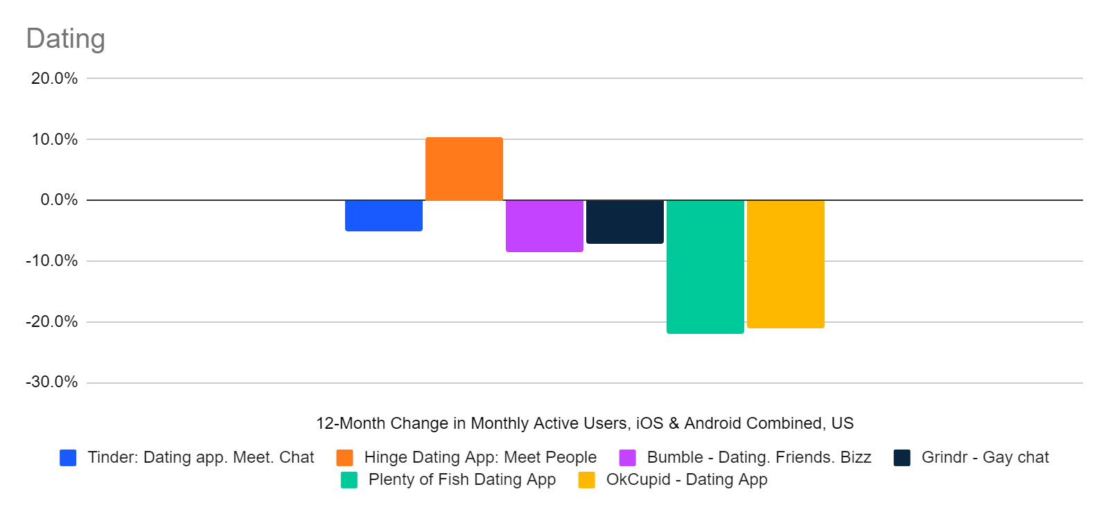 chart: 12-month change in monthly active users