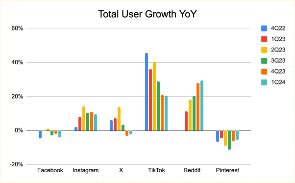 Chart: Reddit user growth