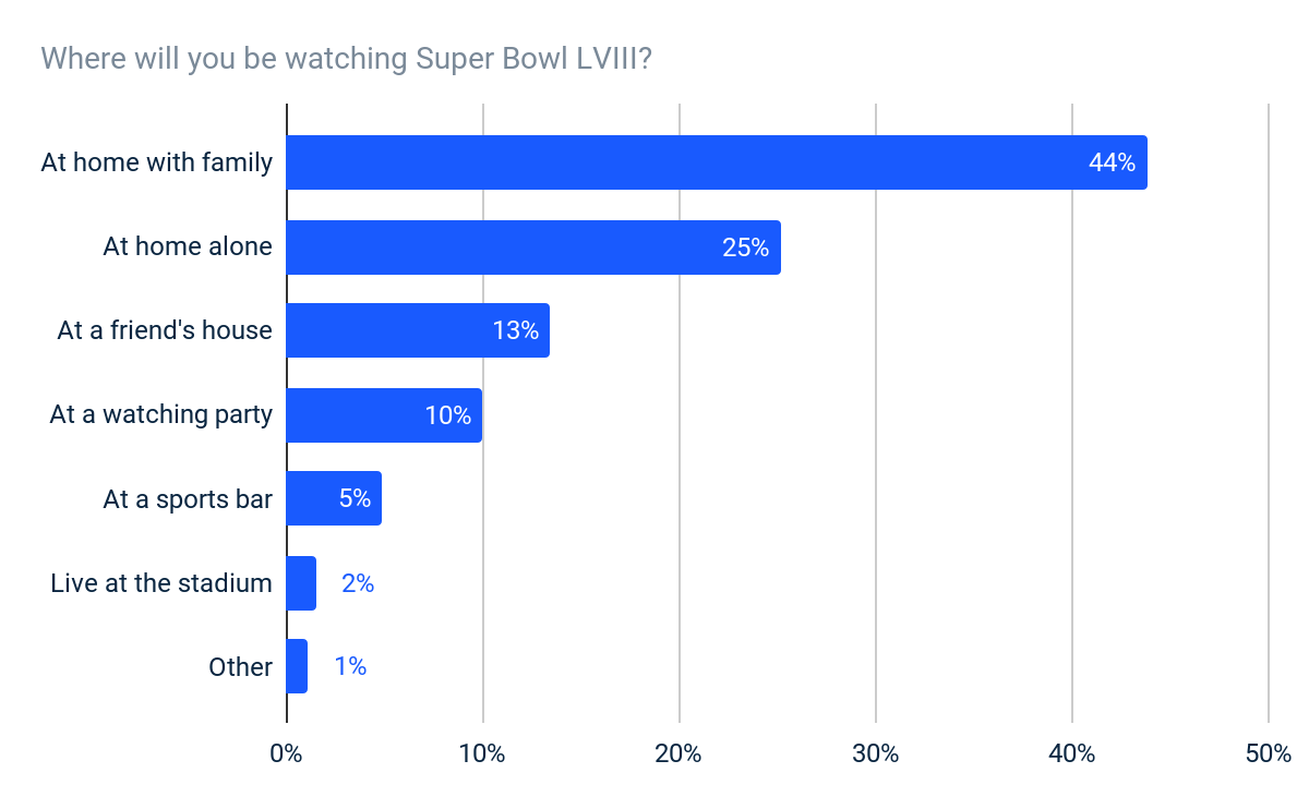 Where will you be watching the Superbowl?