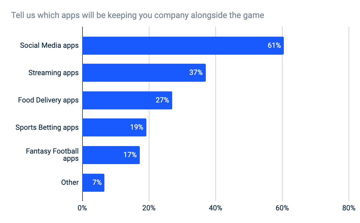 Which apps do people use during the Superbowl?