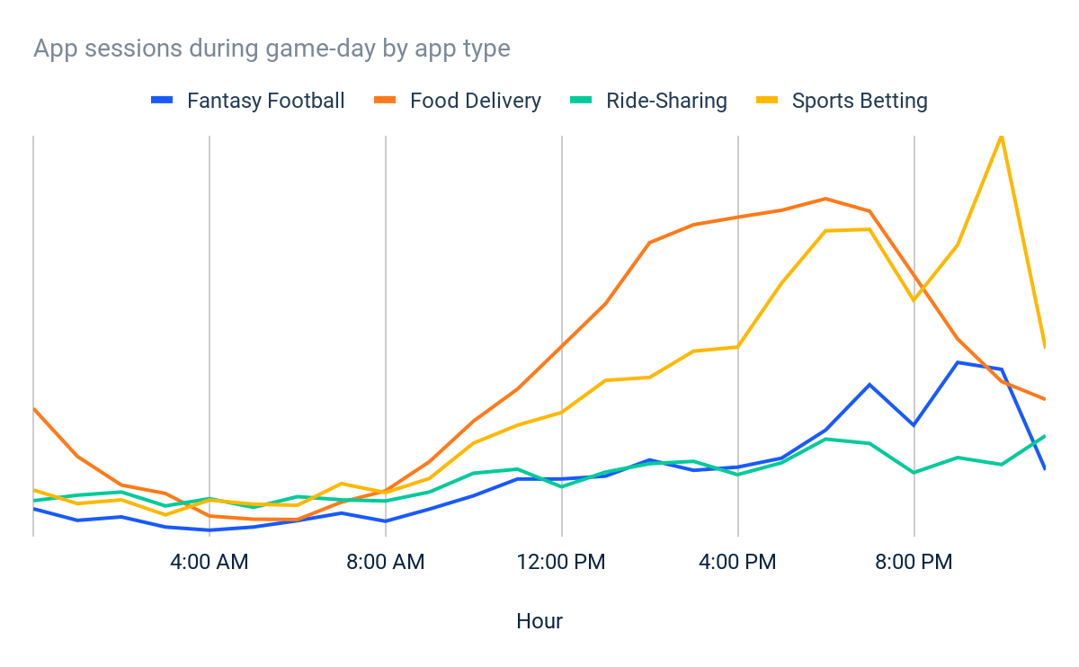 App sessions during game-day by app type