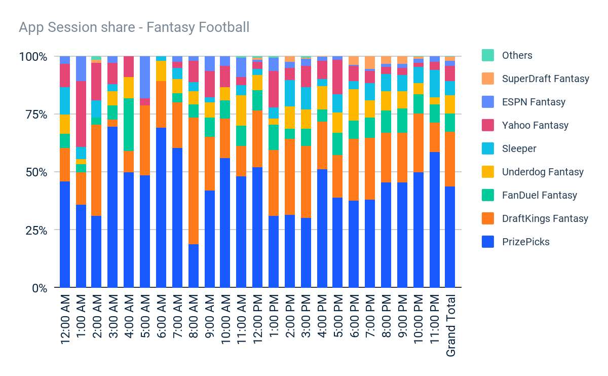 Fantasy Football app session share during game-day