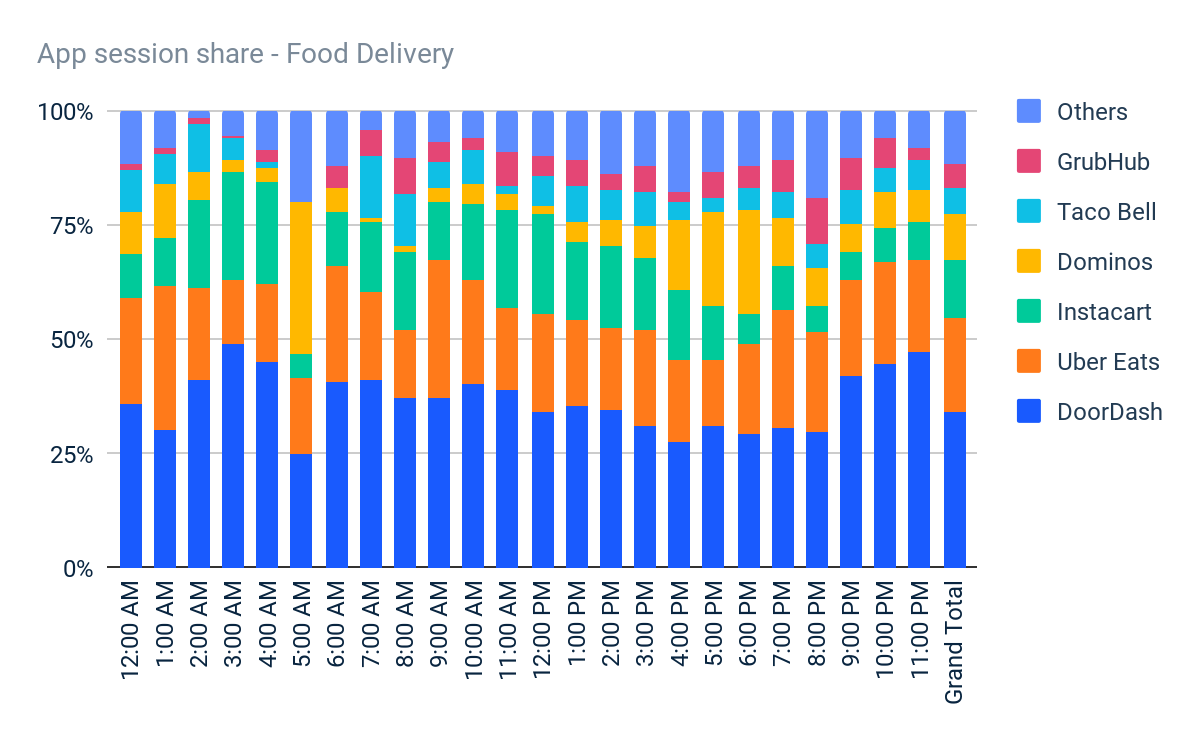 Doordash app session share during game-day