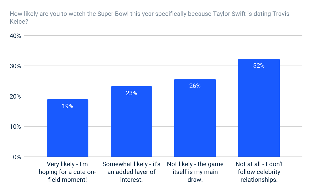 US panelists SuperBowl survey