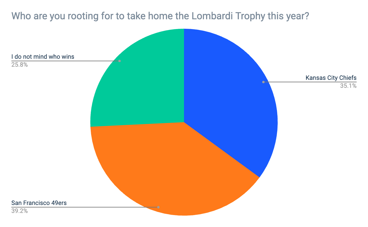 Fans favor 49ers over Kelce's Chiefs - pie chart