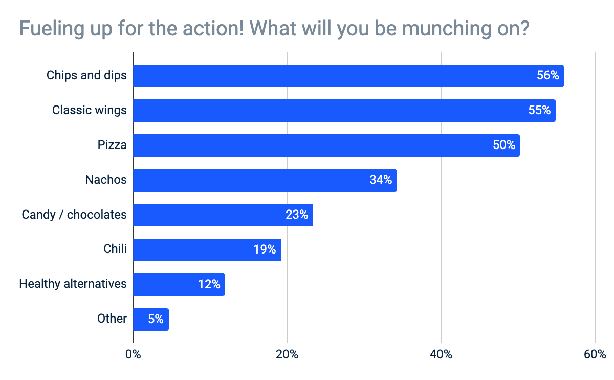 Superbowl snack survey