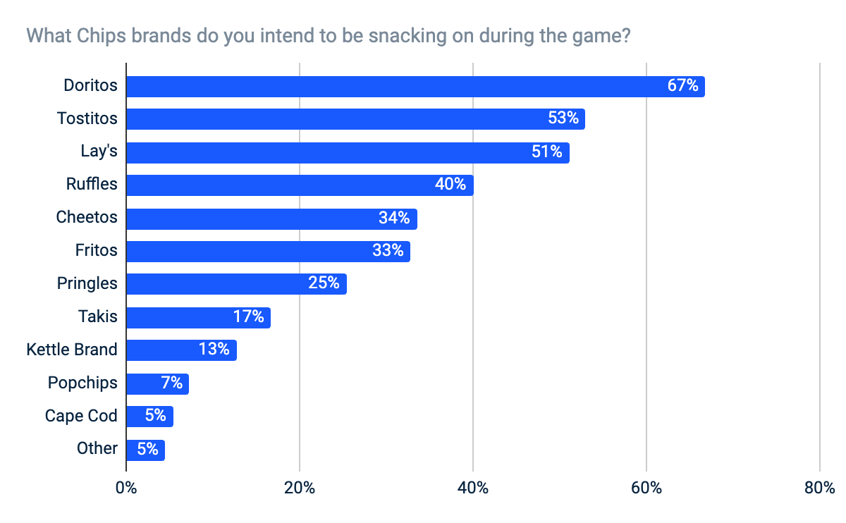 Doritos are the preferred chips brand