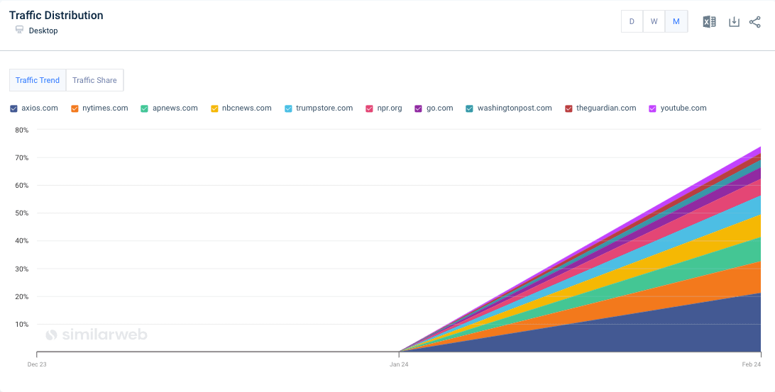 top-trending-keywords-trump shoes traffic share