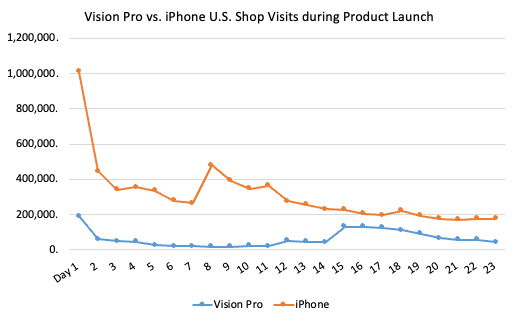 Vision pro vs iphone shop visits