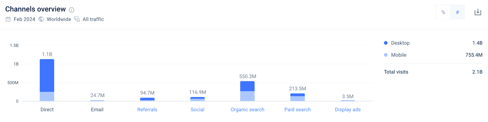 Amazon traffic channels overview