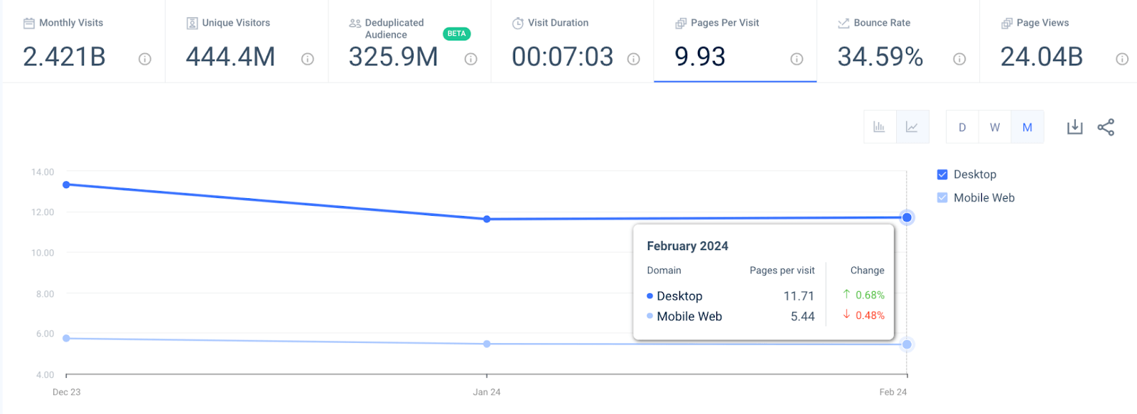 Engagement metrics example