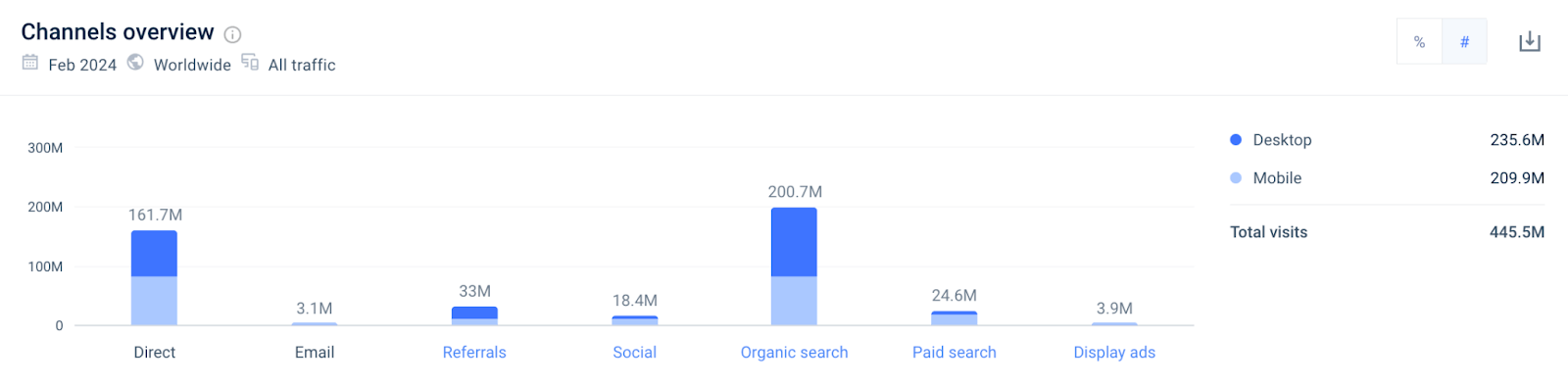 Apple.com traffic channels