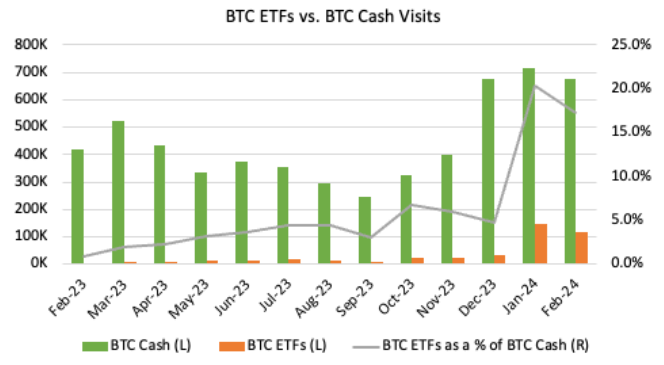 Bar chart displaying web traffic visits to Bitcoin ETFs vs. Bitcoin Cash on Robinhood's platform.