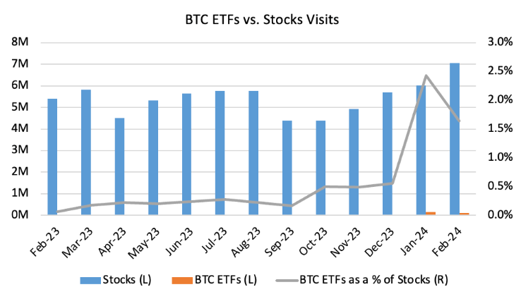 Bar chart displaying web traffic visits to Bitcoin ETFs vs. Stocks on Robinhood's platform.