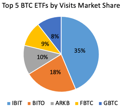 Pie chart displaying Bitcoin ETFs traffic share on Robinhood platform.