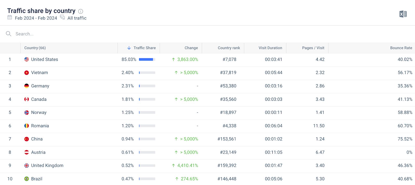 Disneystore.com traffic share by country