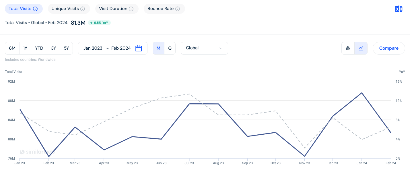 Chart showing web traffic growth for EdTech company Duolingo.