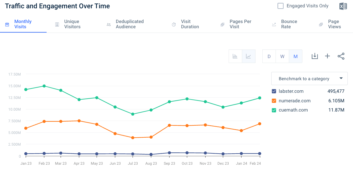 Line chart showing fastest-growing STEM EdTech companies.