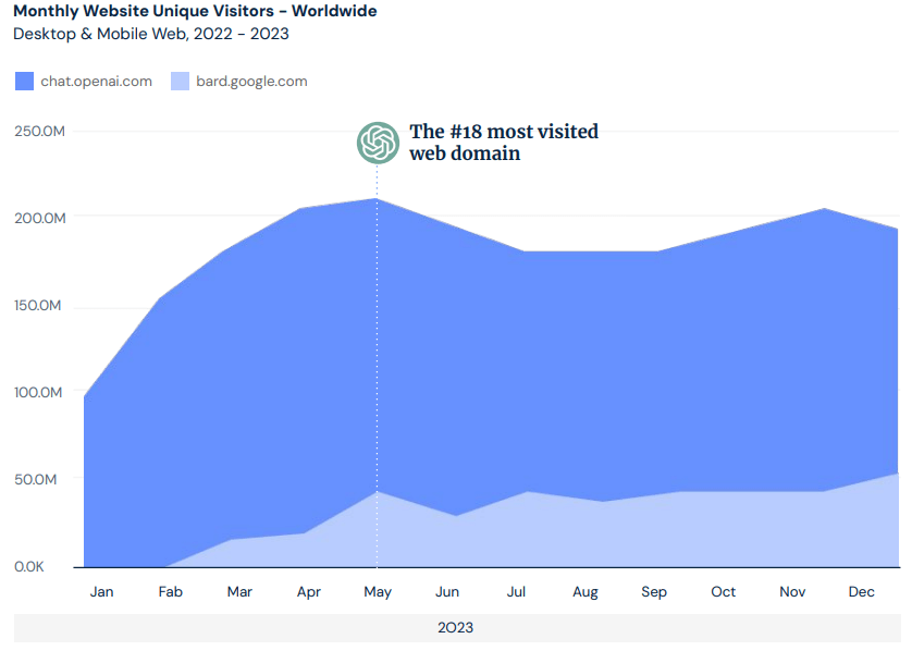 ChatGPT and Bard visits 22-23. Source: Similarweb