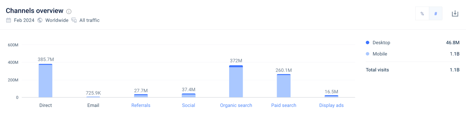 Samsung.com traffic channels