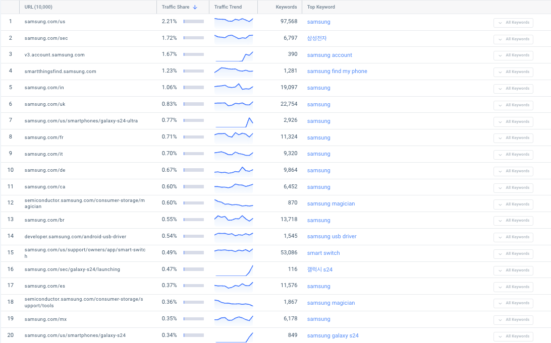 Samsung.com top pages