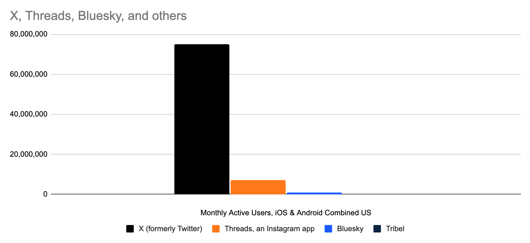 X, Threads, Bluesky, and others