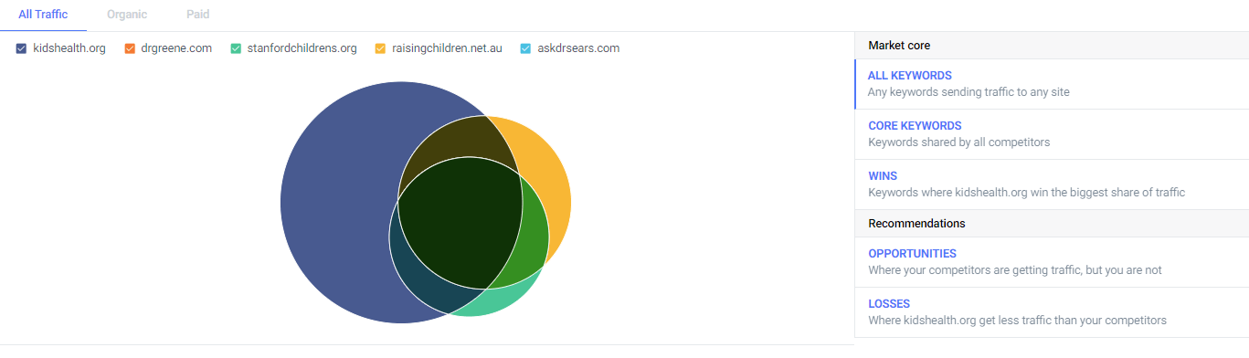 Similarweb Keyword Gap tool