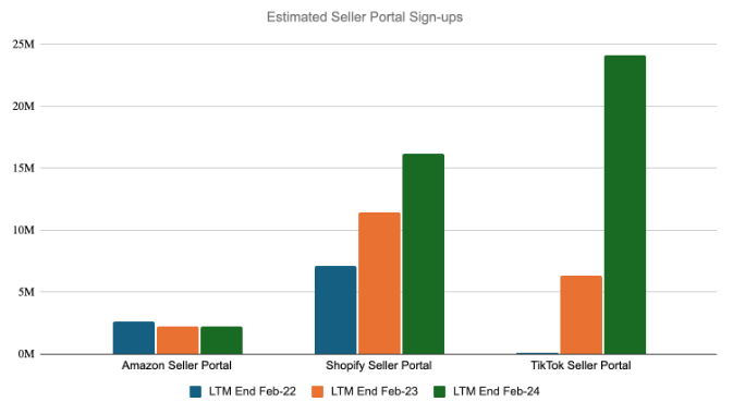 Bar chart comparing sign-up growth between TikTok, Shopify, and Amazon seller portals. 