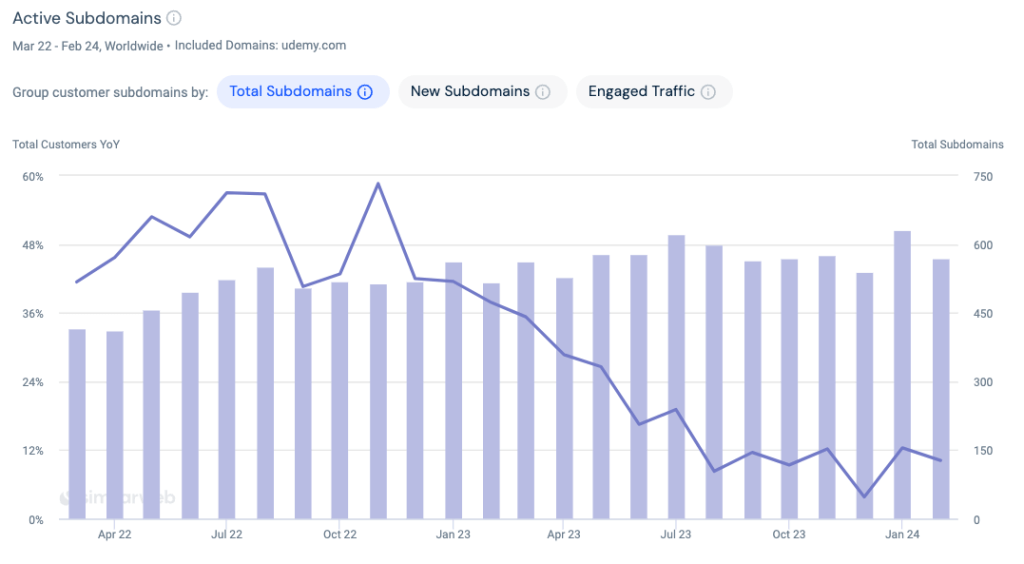 Bar chart showing active client growth for EdTech company Udemy. 