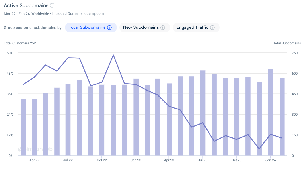 Bar chart showing active client growth for EdTech company Udemy. 