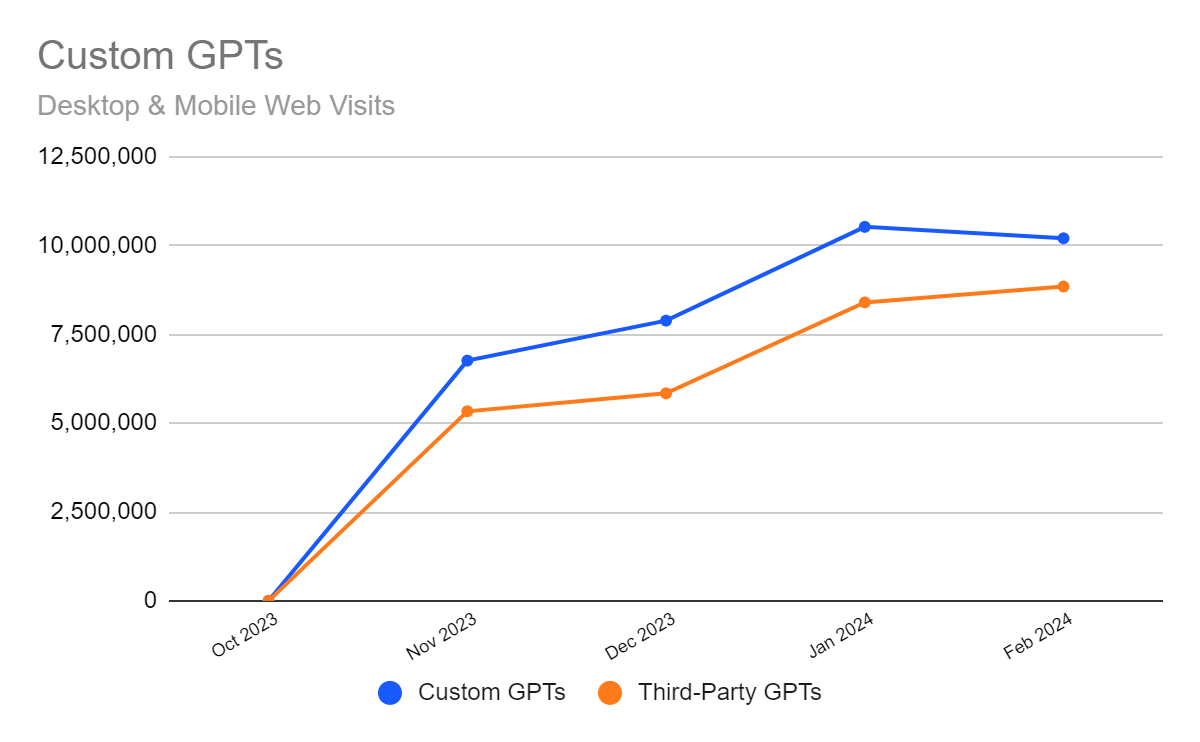 Chart: the growth in use of Custom GPTs