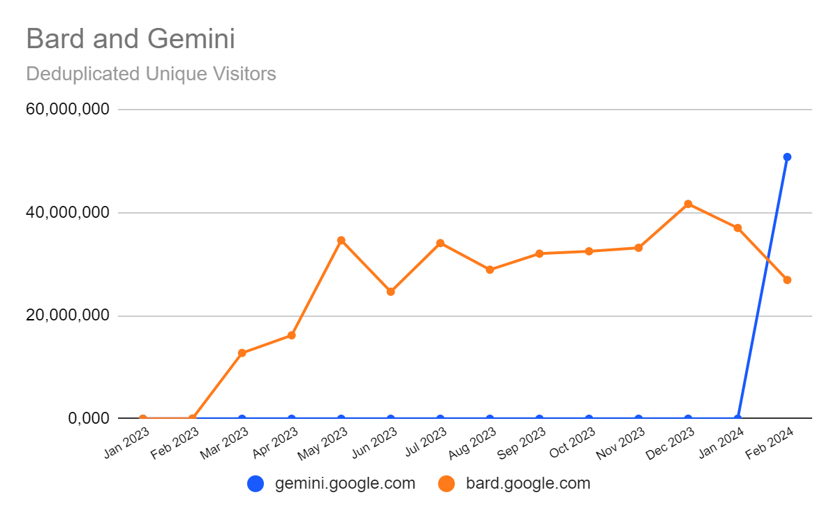 Chart: visits to bard.google.com and gemini.google.com