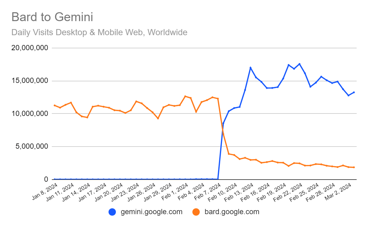 Chart: daily visits to gemini.google.com and bard.google.com