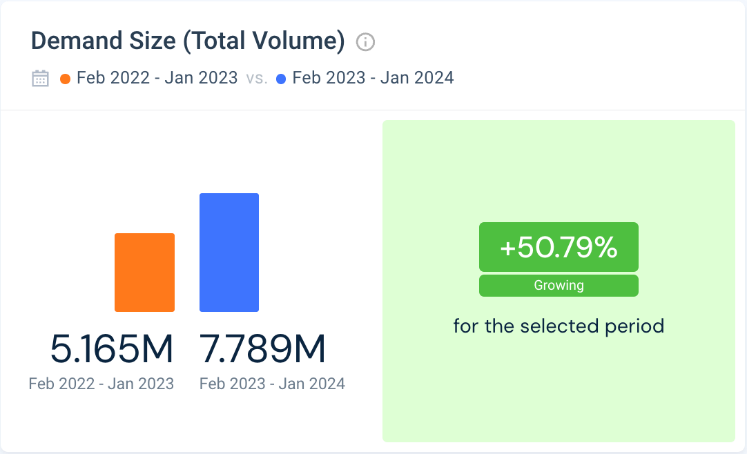 Feb 2022 - Jan 2023 vs Feb 2023 - Jan 2024