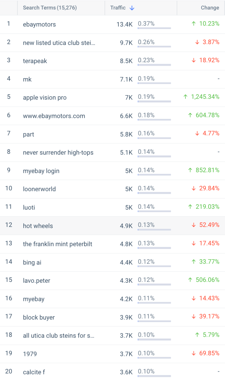 Top Ecommerce Companies In The World Similarweb 3391