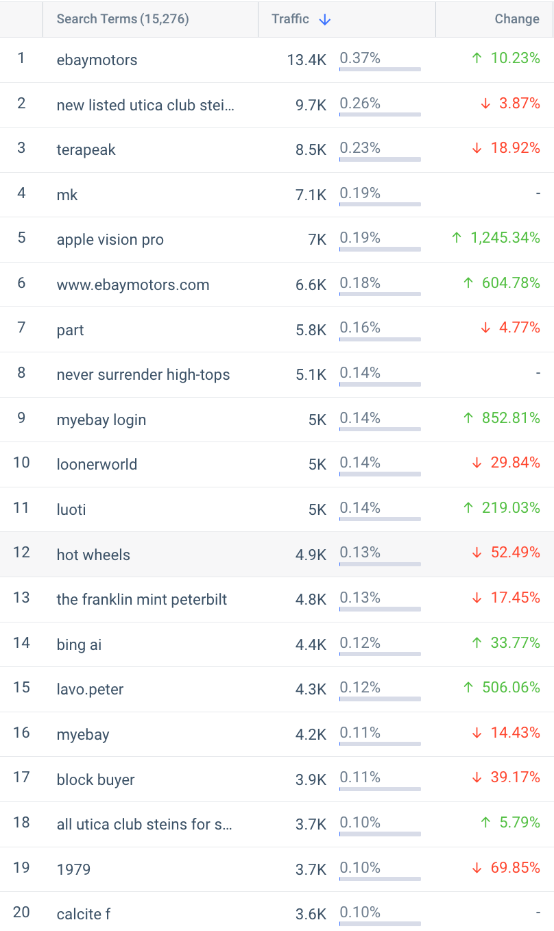 ebay.com top non branded terms