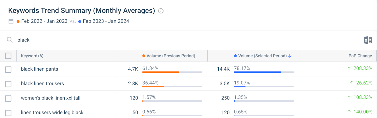 linen keyword trend summary