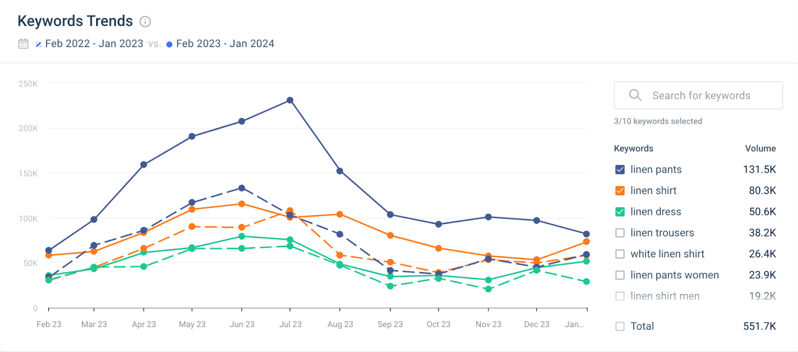 linen keyword trends