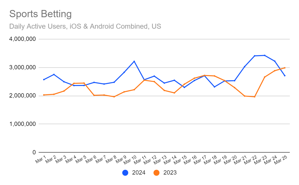Sports betting DAU on iOS and Android