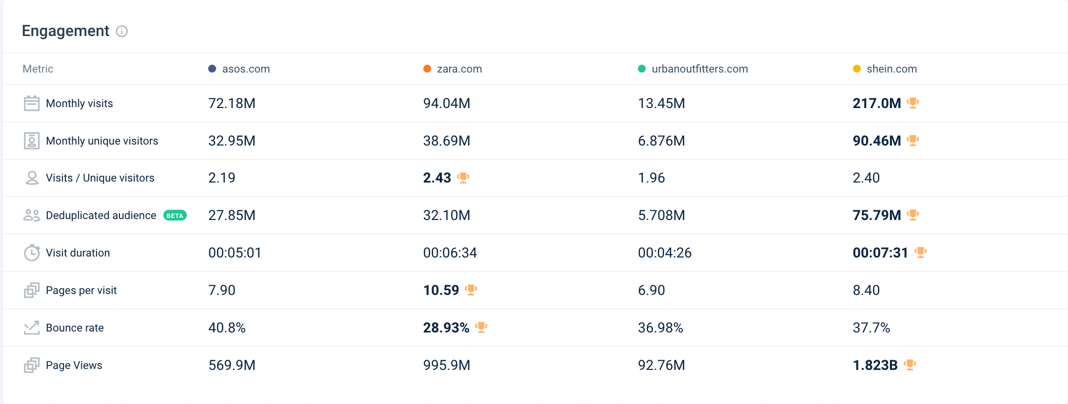 marketing-plan-engagement metrics for asos and competitors