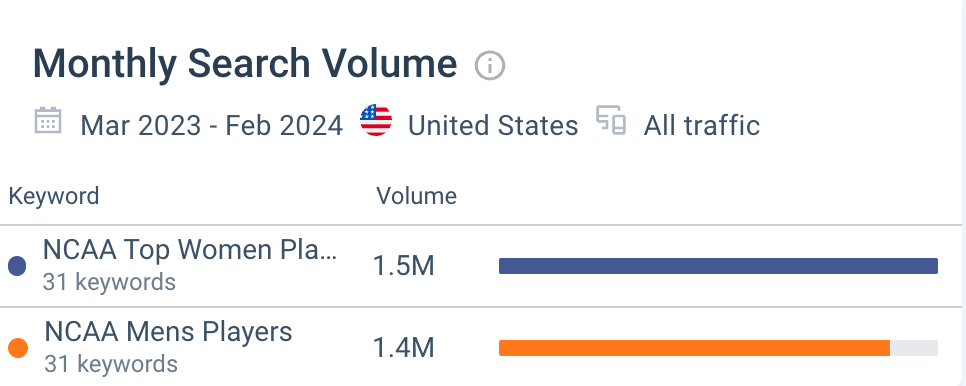 monthly search volume for NCAA