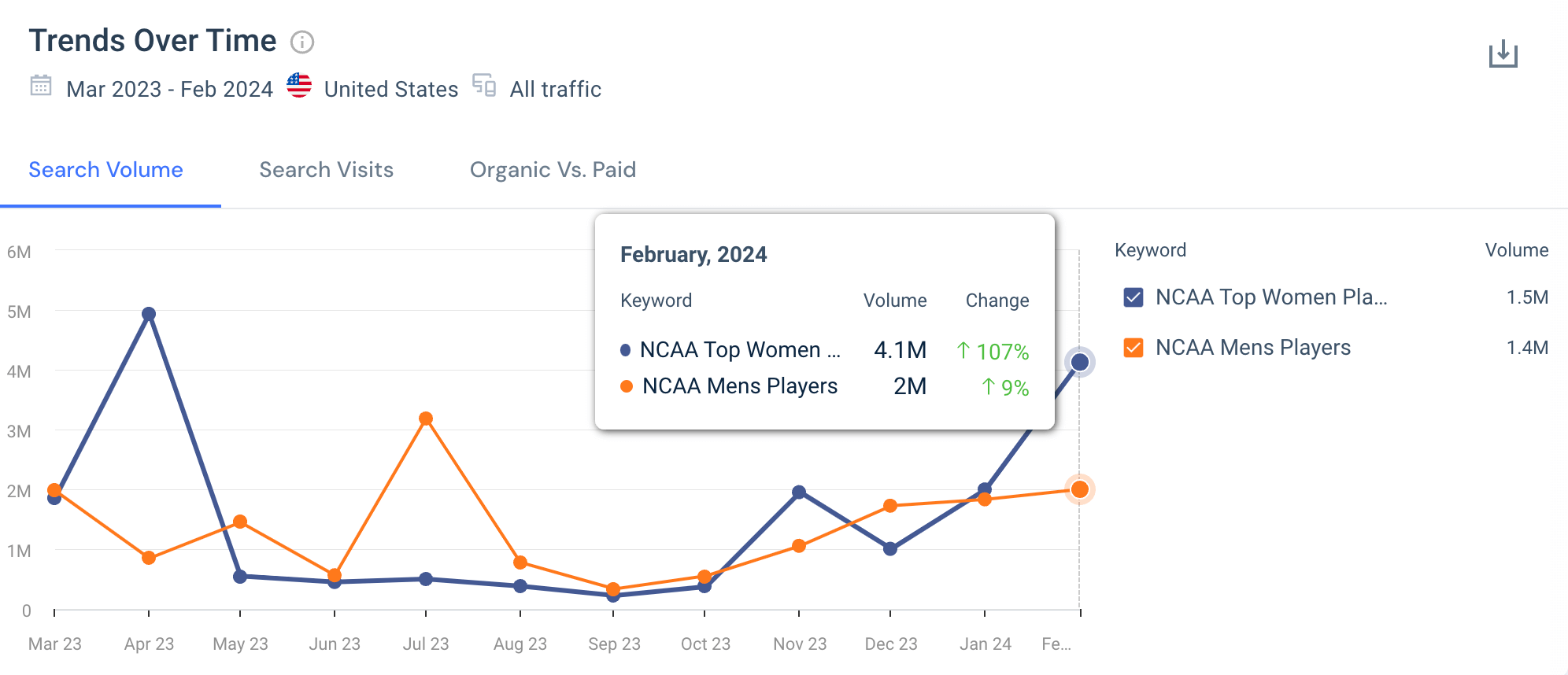 NCAA search trends over time