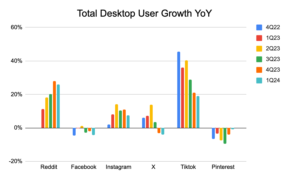 YoY desktop user growth