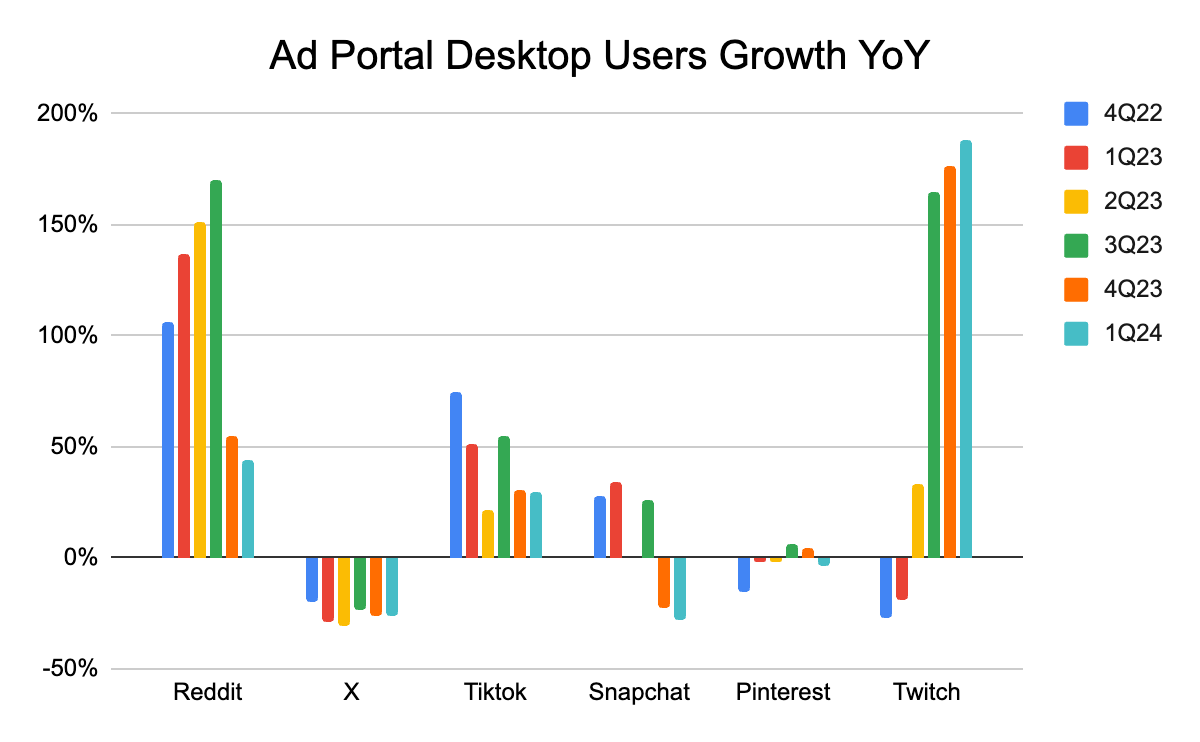 Ad portal desktop users growth YoY