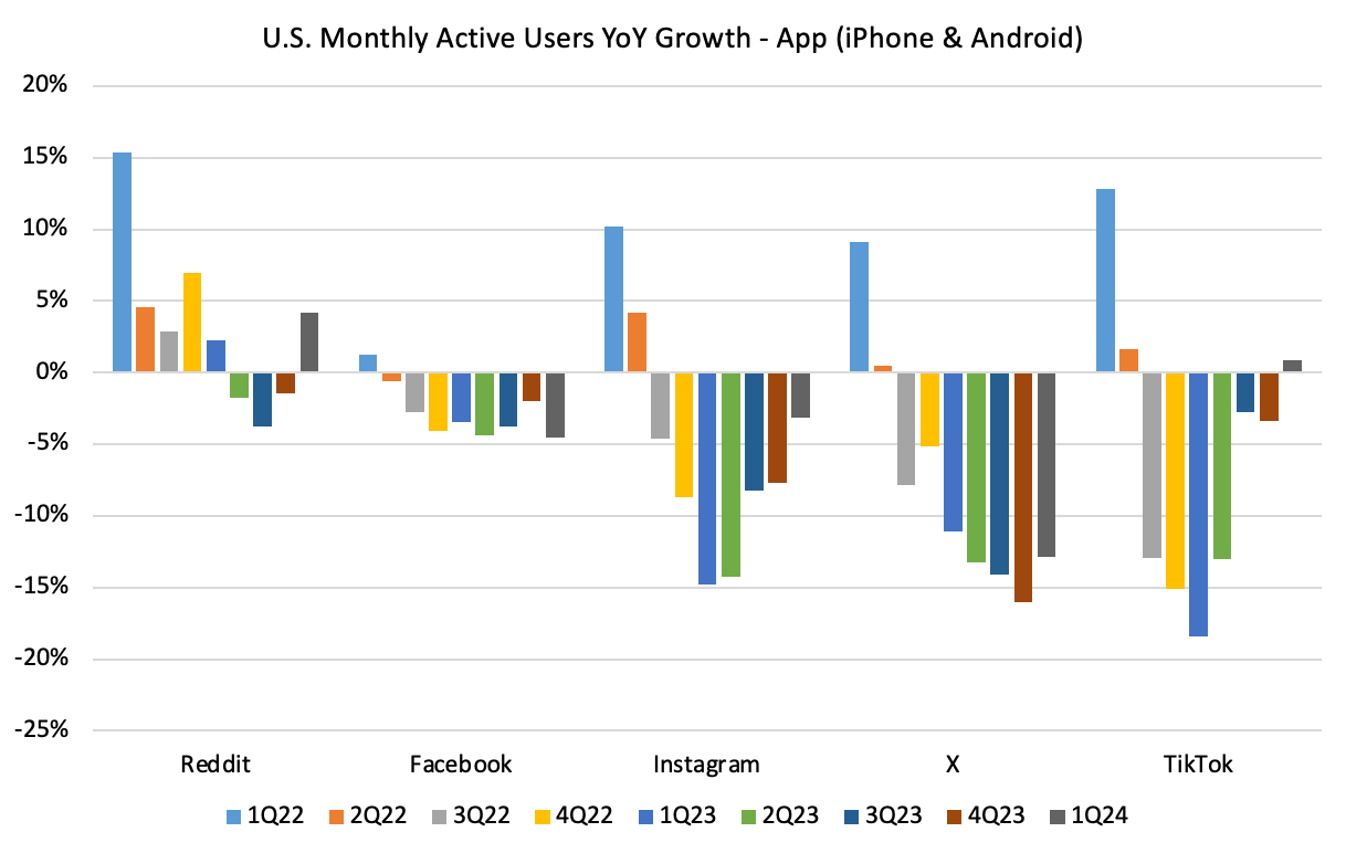 U.S. monthly active users growth YoY