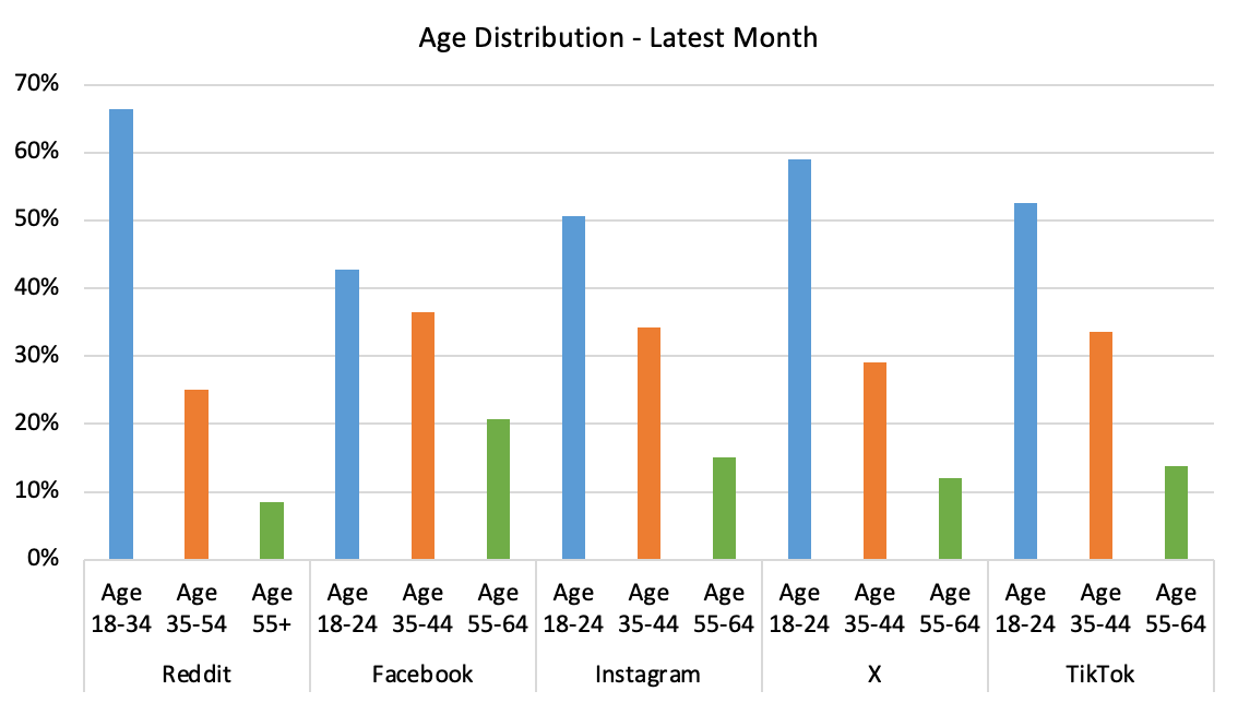 Reddit age distribution vs others