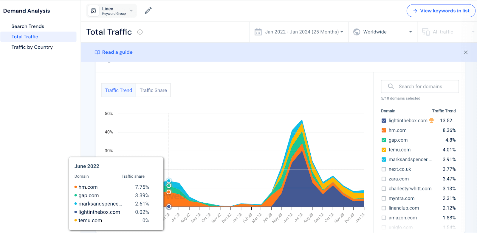 traffic for linen keyword 2022